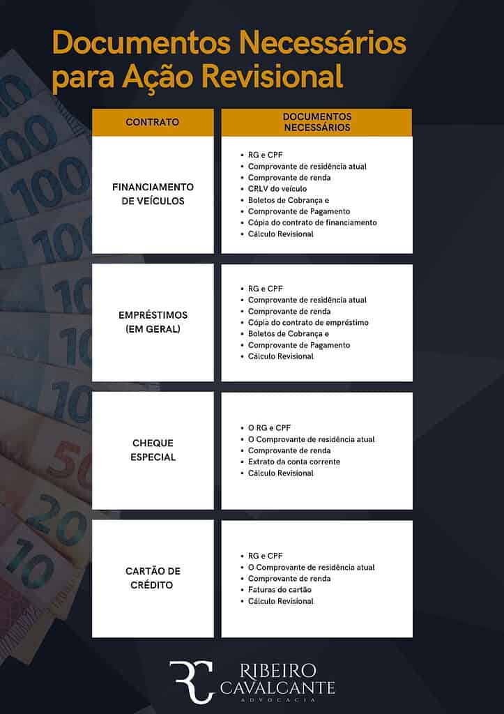 Documentos necessários para revisão de contrato